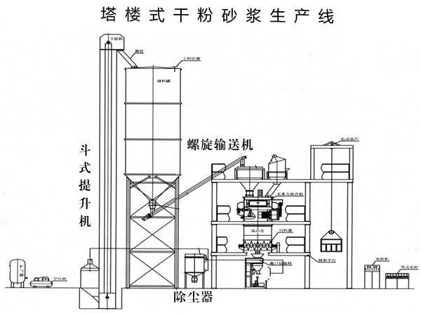 干粉砂漿生產(chǎn)線處理設(shè)備