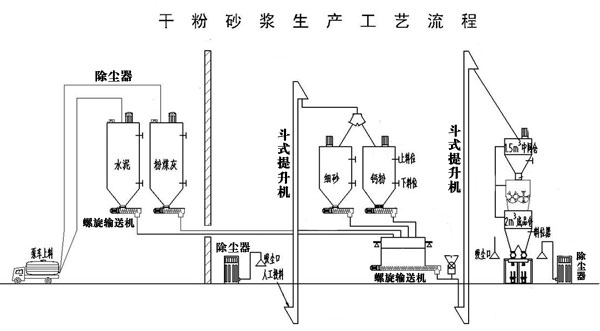 干粉砂漿生產(chǎn)線處理設(shè)備